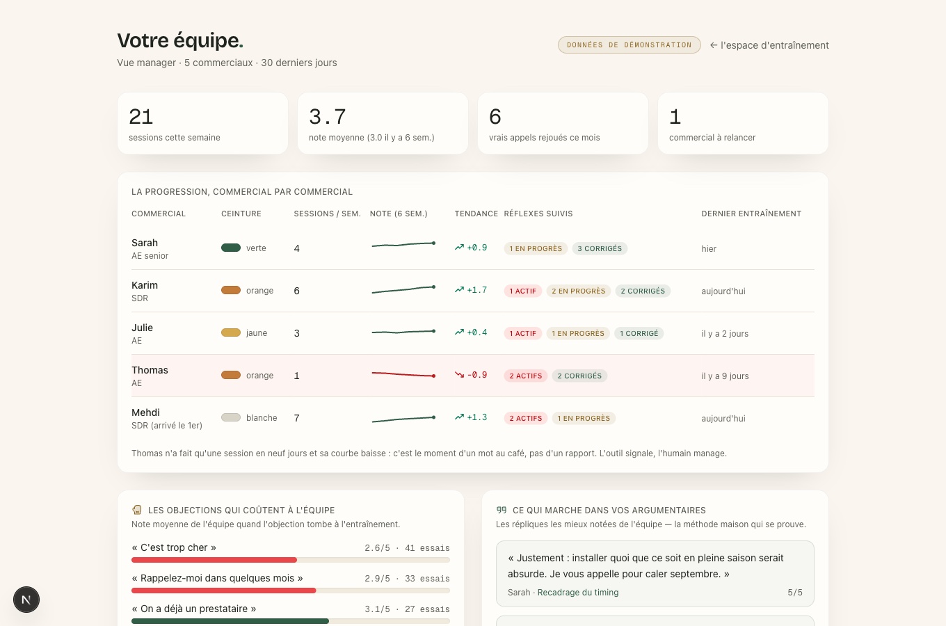 La vue manager Sparring : progression par commercial, objections les plus ratées, répliques les mieux notées